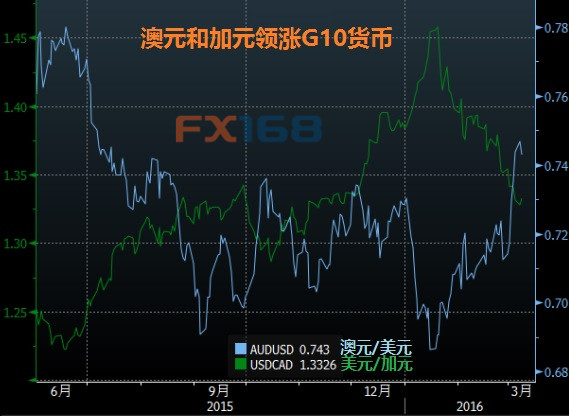 (数据来源:彭博 图表制作:FX168财经网)