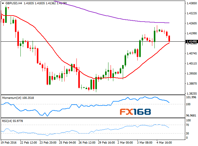 (英镑/美元4小时图,来源:FXStreet,FX168财经网)