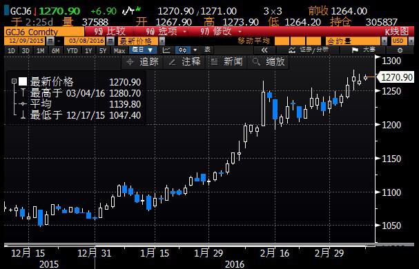 (现货黄金日线图)