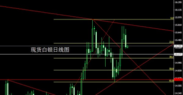 1.技术上,今日先看4小时构造