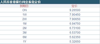 点击看大图 离岸人民币流动性持续收紧 隔夜Hibor创逾1个月最大涨幅
