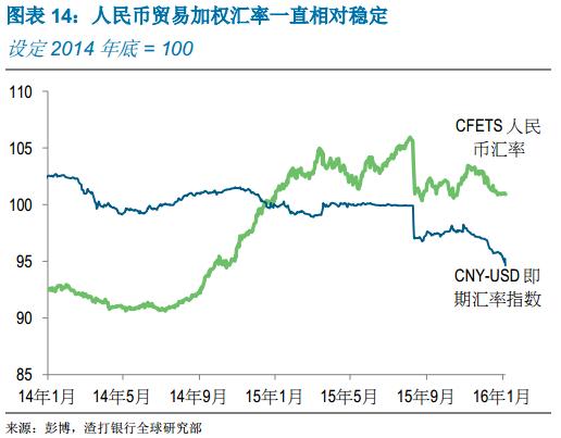 点击看大图 渣打银行:2016人民币对美元贬值幅度不超过5%