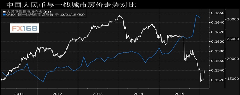(中国人民币与一线城市房价走势对比 来源:彭博、FX168财经网)