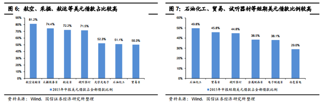 从负债端看,A股上市公司整体外债规模占债务比重不到 15%,相对可控;但行业间分化较大,航空、采掘、航运、家电等行业美元借款占比较高,人民币贬值将带来一定负面影响。从 2015 年中报看,A 股上市公司美元借款约 1.3 万亿元(折算人民币),短期借款和长期借款分别为 6400 亿元左右和 6500 亿元左右。从总量上看,美元借款占全部借款的比例为 14.7%,占比并不是很高。但从行业看,各个行业之间分化较为严重。美元借款占全部借款超过 50%的行业有航空、采掘、航运、视听器材、光学光电子、石油化工以及贸易等行业。此外石油化工、贸易、视听器材、金属制品以及电子制造等行业的短期美元借款占比超过 30%,因此在未来 6-12 个月内面临较大的还本付息压力。