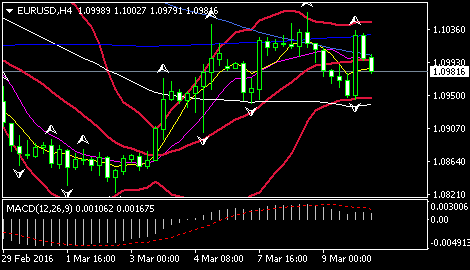 (欧元/美元4小时图 来源:FXStreet)