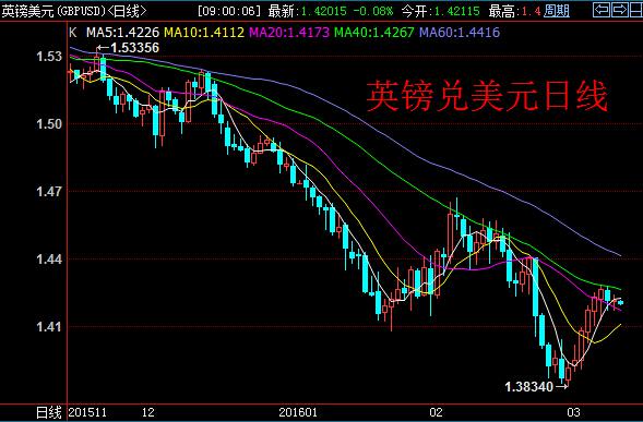 技术上看,1小时图上英镑兑美元汇价横盘震荡,仅高于20小时扩展均线几个点,震荡指标也处于中线上方盘整。