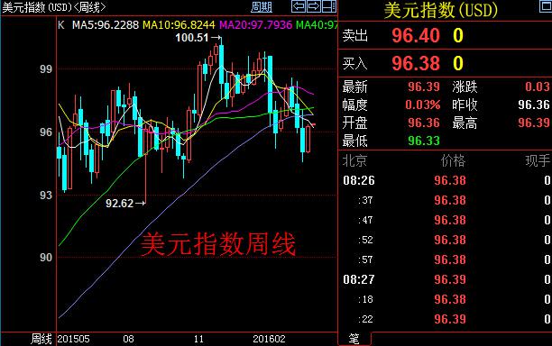 一些投行认为,美元仍未到见顶的阶段,还有做多空间。摩根士丹利分析师Andrew Sheets近期表示,美元依然处于结构性牛市当中,还能再涨10%-15%。高盛则表示,“鉴于鸽派的美联储将刺激美国经济表现优于欧元区和日本,基于政策分歧进行交易的理由变得更加充足。尽管上行道路相当艰难,但美元最终仍将上涨。”他们表示,对于美联储收紧政策的预期显示美元将上涨15%。