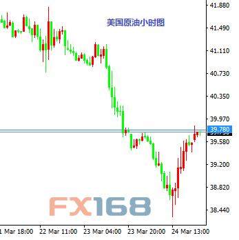 (欧元/美元小时图 来源:FX168财经网)