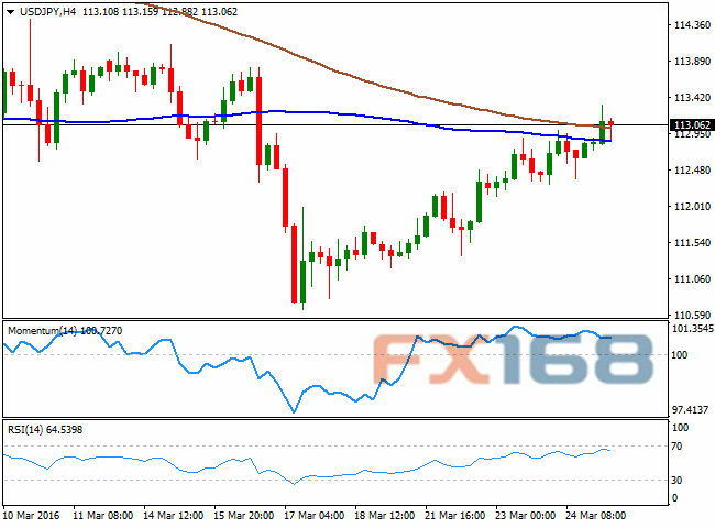 (美元/日元4小时图 来源:FXStreet、FX168财经网)
