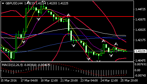 (英镑/美元4小时图 来源:FXStreet)
