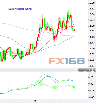 (现货白银日图K线 数据来自24K99图形分析)