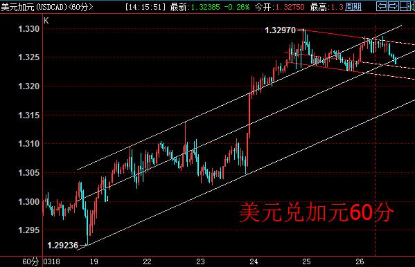 日线上,美元兑加元恐终止涨势。60分钟线上,美元兑加元开始震荡回落,目前汇价已重回前期形成的上升回归通道中轨,并可能形成新的下降回归通道。前期中线多单离场,短线空单可沿新通道上沿建仓。