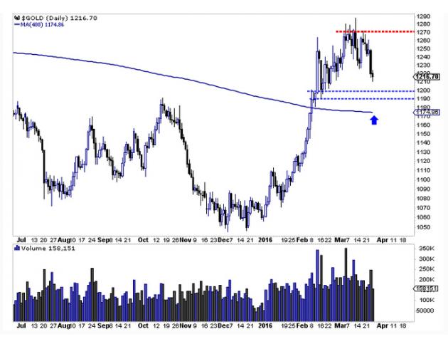 (图1:现货黄金400日均线关键支撑)