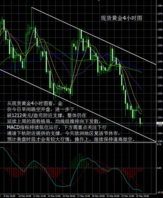 从现货黄金日线图看,上周四金价美盘时段低位反弹,录得一根小阳线,但自上周一开始,金价跌幅已达3.4%,短期均线组呈现空头排列,MACD指标高位死叉持续向下发散,空头趋势相当明显,在下破23.5%黄金分割线及MA40支撑后,下方第一道重要支撑在1200美元/盎司附近,若该线告破,金价有望进一步回撤到黄金分割线38.2%位置。