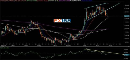 现货黄金日线图，来源：FXStreet，FX168财经网)