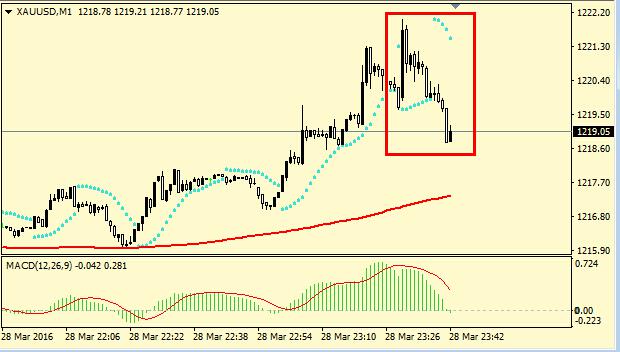 数据显示,美国2月核心PCE物价指数年率料上升1.7%,预期上升1.8%,前值上升1.7%;2月核心PCE物价指数月率上升0.1%,预期上升0.2%,前值上升0.3%。