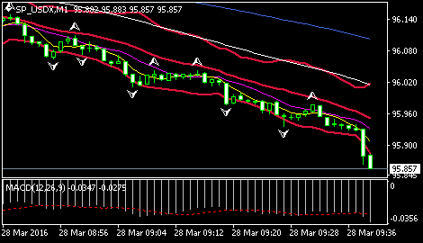 (美元指数1分钟图 来源:环球外汇)