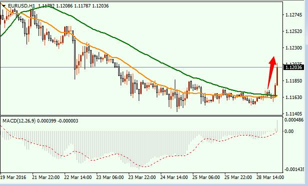 英镑兑美元盘中大涨1%,刷新日高1.4286。尽管英镑反弹,但投资者应对其走势保持警惕,因退欧忧虑仍令英镑难以释负。若英镑进一步走高,可能会吸引空头入场。