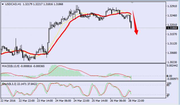 美元兑加元跌破1.32关口,刷新日低1.3184,油价下跌并没有盖过PCE数据带来的影响。美国原油期货回吐盘中涨势,转而下跌0.50%,刷新日低39.18美元/桶,若油价跌势进一步扩大的话,美元兑加元料重获上涨动能。