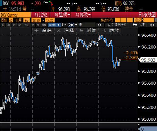 北京时间5:00 美元指数报95.98/00。