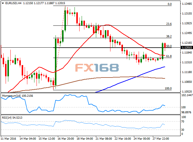 (欧元/美元4小时图,来源:FXStreet、FX168财经网)