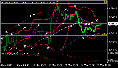 (澳元/美元4小时图,来源:FXStreet)