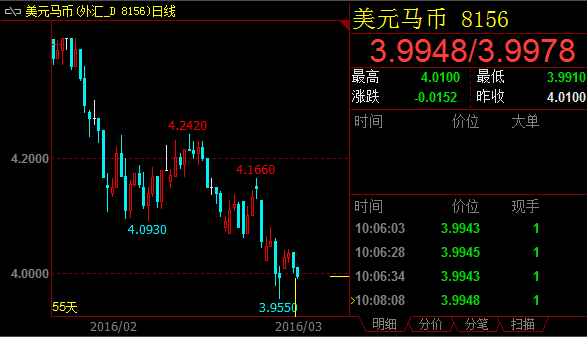 原油出口情况直接影响马来西亚的贸易帐和政府收入，通常美元兑林吉特汇价与油价呈现负相关走势。