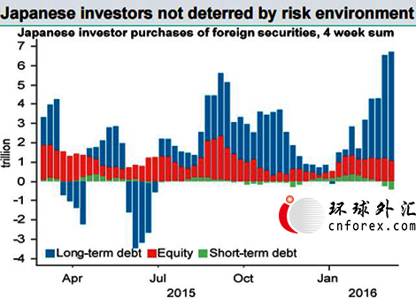 (日本投资者4周买入海外资产走势图,来源:BNP Paribas)
