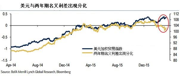 美银美林:近期谨慎对待美元,长期料续涨