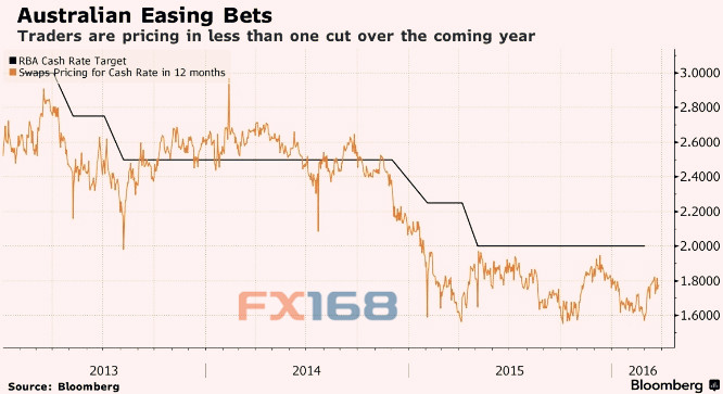 (图片来源:彭博、FX168财经网)