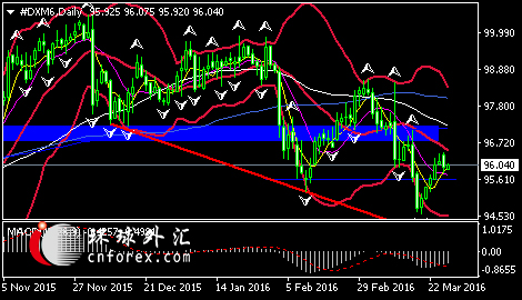 (美元指数日线图 来源:环球外汇)