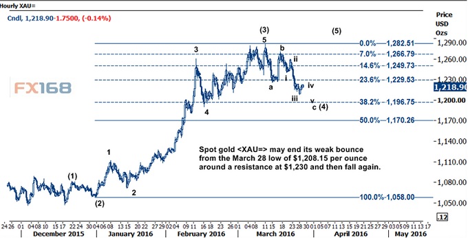 (黄金小时图 来源:FX168财经网)