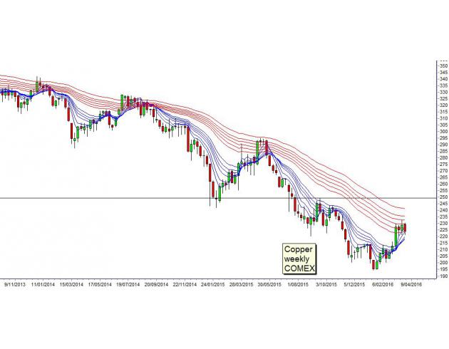 第一个区别是,铜长期下行后的目标价格已经达到。图表上的主要特点是等边三角形模式。模式中的下降趋势开始于2011年9月。上升趋势线开始于2011年10月。在这个基础上达到了前期高点,随后铜价开始从2013年3月上升趋势线往下。