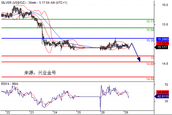 兴业金号:每日黄金白银技术更新