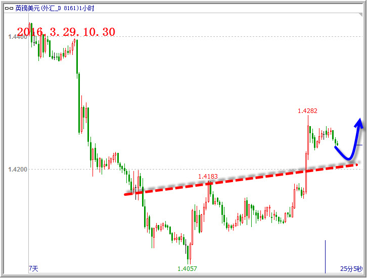以后,动能得到释放,短线探底1208以后回升,在1200一带获得支撑,空头回补带来了反弹。目前需要关注下方1210一线支撑,日内以低多思路为主。