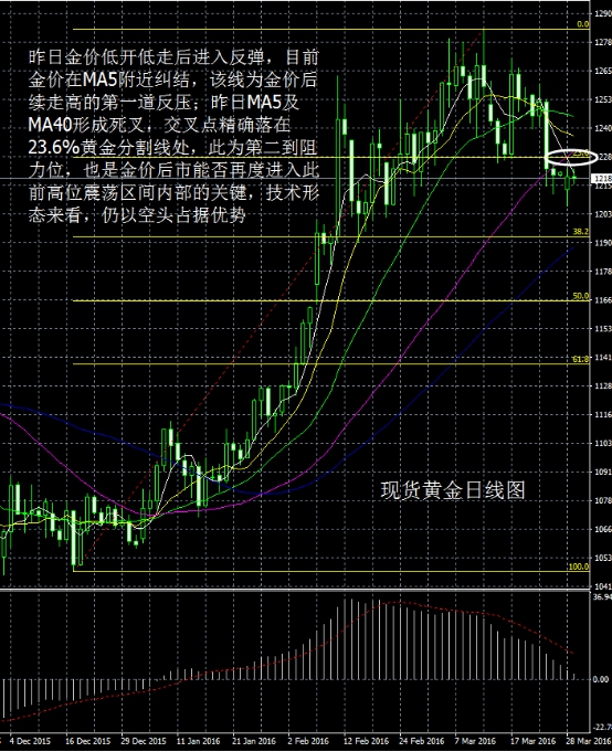 从现货黄金日线图看,昨日金价低开低走后进入反弹,目前金价在MA5附近纠结,该线为金价后续走高的第一道反压;昨日MA5及MA40形成死叉,交叉点精确落在23.6%黄金分割线处,此为第二到阻力位,也是金价后市能否再度进入此前高位震荡区间内部的关键,技术形态来看,仍以空头占据优势。