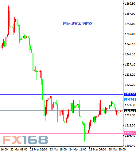 (欧元/美元小时图 来源：FX168财经网)