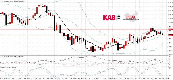 A50期货（RF-A50）周一震荡回落，收出中阴线。指标上来看， boll系统也处于上升之中，但处于收口状态，说明整体走势向上，但短线趋向于震荡整理。日K图围绕10天线反复向上格局。短线boll线收口，且当前价接近boll线中轨，日内在boll线中轨之上，可考虑逢低买入，破boll线中轨则需离场观望。日内上方阻力在9650，支撑在9400。策略上建议轻仓低买，止损9380，目标9650。