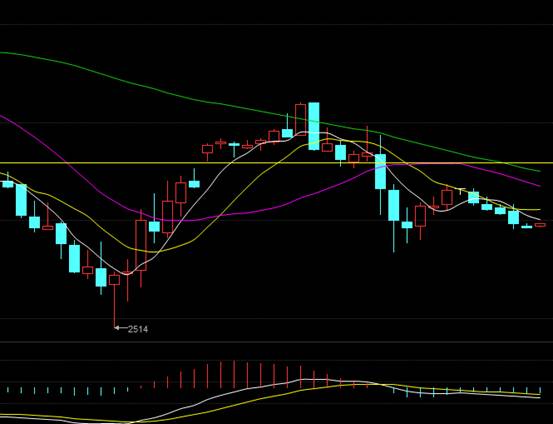 小时级别，价格反弹无力再度回落，MACD快慢线零轴附近走平且绿柱未能有效放大，显示当前走势未选择方向。