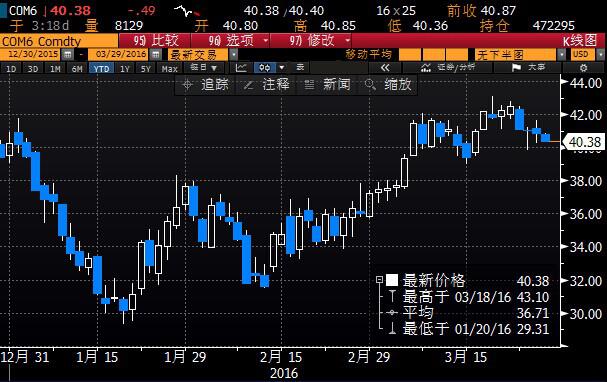 日前路透初步调查结果显示,美国商业原油库存料连续第七周触及纪录高位,精炼油品库存可能下降。