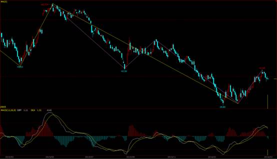 （WTI原油日线图）