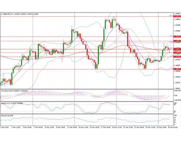 日线图上来看,隔夜英镑短暂突破20日均线(1.4263附近)后回落,技术指标中性偏多,或再度上测1.4263;从四小时图上来看,Stoch指标再度转弱,但MACD指标依旧偏多,英镑兑美元短线回调后不排除进一步上行的可能;上方阻力位于1.4282(周一高点)、1.43关口以及1.4339(61.8%回调位);下方支撑位于1.42关口、1.4164(23.6%回调位)以及1.41关口。