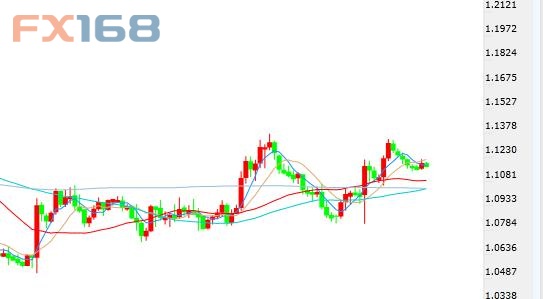 (欧元/美元日线图 来源:FX168财经网)
