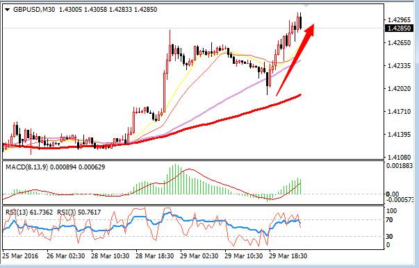 英镑的反弹最为猛烈,兑美元从日内低位反弹逾百点,上破1.43关口,刷新日高1.4309,涨幅为0.30%。市场炒作退欧忧虑的兴趣降温,英镑在前期大跌后反弹异常迅猛。