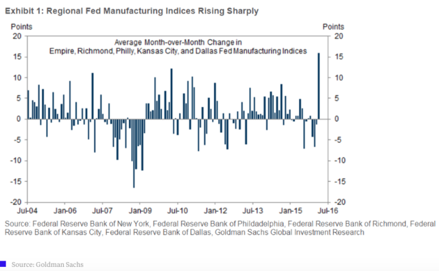高盛分析师Elad Pashtan认为,制造业活动的改善或预示美国制造业部门已经开始转为向好。他还表示调查显示制造业回暖受利于有轨车销量、货车运输业以及海上集装箱运输活动等指标。