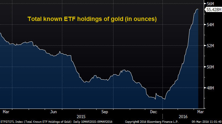 (黄金ETF持仓图 来源:彭博 FX168财经网)