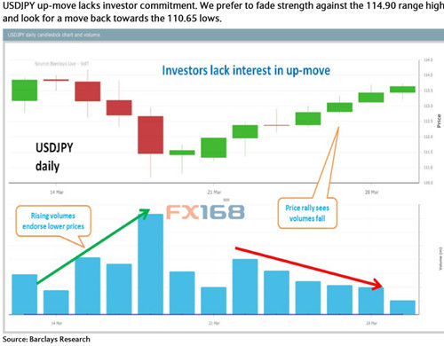 (美元/日元日线图,来源:巴克莱资本、eFX News、FX168财经网)