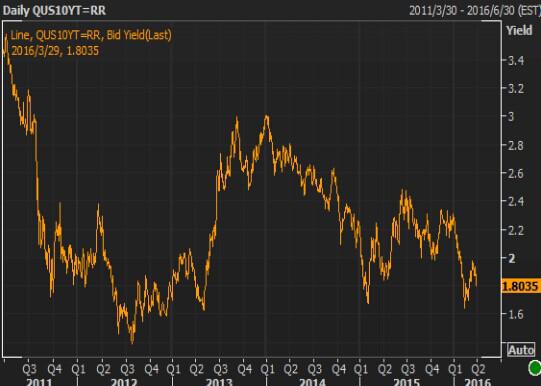 【美债收盘】美债价格反弹,受美联储耶伦仍持鸽派言论支撑