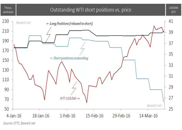 据分析师估计,在4月份春季信贷再审核期间,支撑300万桶/日石油生产的555亿美元的信贷安排可能处于风险之中。所有的这一切都归咎于估值储备的价格正处于较低价位。与此同时,自今年2月中旬原油价格的50%的涨幅成为了页岩油公司向银行辩解不应削减太多贷款额度的理由。