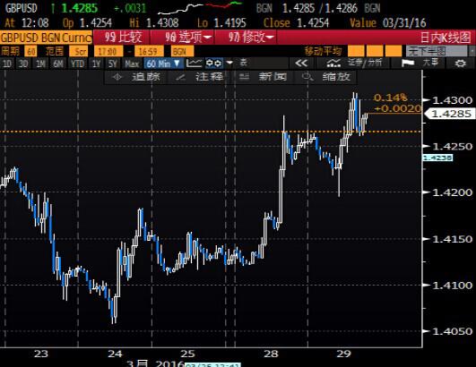 北京时间0:08,英镑兑美元报1.4278/80。